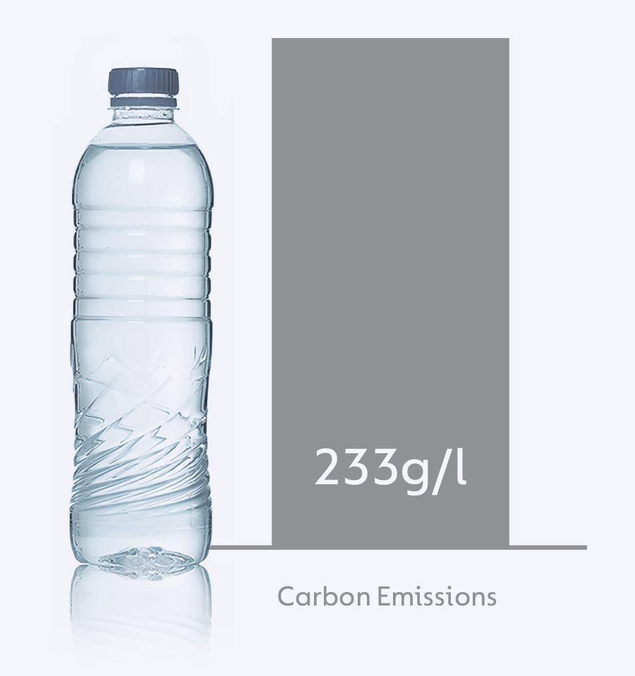 瓶裝水碳排放量高達 233g/L，象徵傳統包裝對環境的負擔。