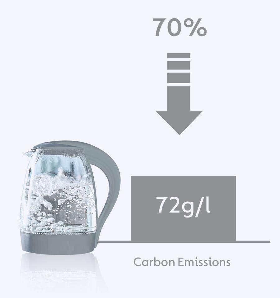 過濾煮沸水碳排放量為 72g/L，比瓶裝水減少約 70%。